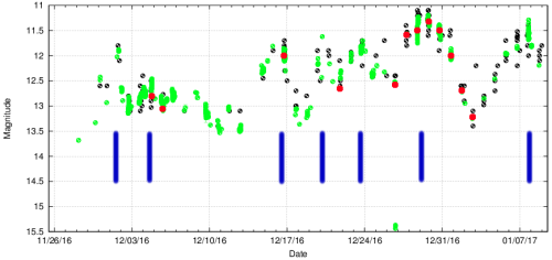 Der Helligkeitsausbruch des Blazars CTA 102 im Dezember 2016 mit eigenen Schätzungen (rot); AAVSO